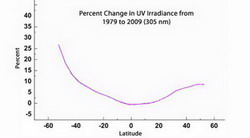 опубликованы данные об изменении уровня ультрафиолетового излучения за последние 30 лет